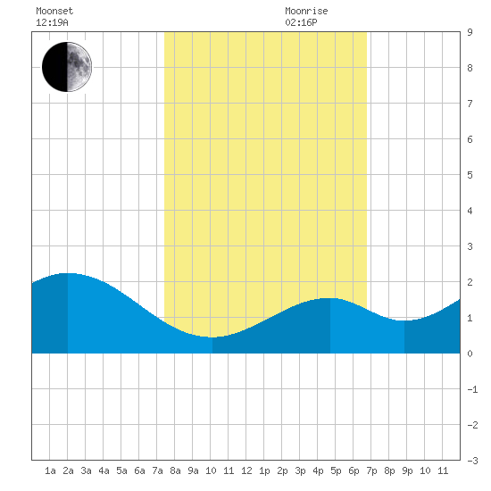 Boot Key Harbor tide chart for Wednesday, October 29, 2025