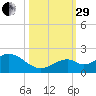 Boot Key Harbor tide chart for Wednesday, October 29, 2025