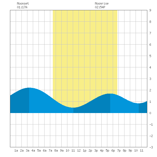 Boot Key Harbor tide chart for Thursday, October 30, 2025