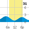 Boot Key Harbor tide chart for Friday, October 31, 2025