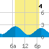 Boot Key Harbor tide chart for Saturday, October 4, 2025