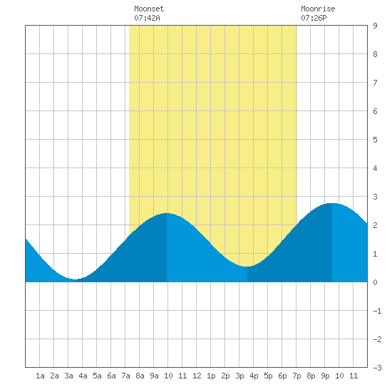 Boot Key Harbor tide chart for Tuesday, October 7, 2025