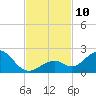 Boot Key Harbor tide chart for Monday, November 10, 2025