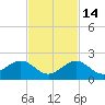 Boot Key Harbor tide chart for Friday, November 14, 2025