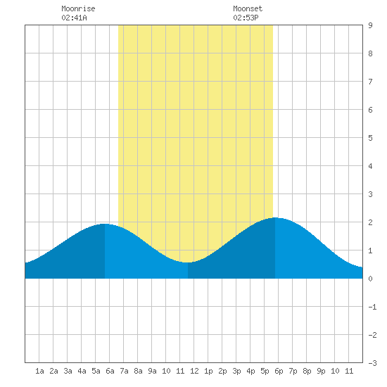 Boot Key Harbor tide chart for Saturday, November 15, 2025