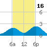 Boot Key Harbor tide chart for Sunday, November 16, 2025