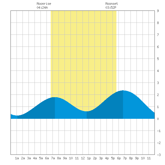 Boot Key Harbor tide chart for Monday, November 17, 2025