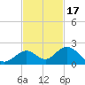 Boot Key Harbor tide chart for Monday, November 17, 2025