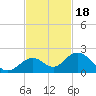 Boot Key Harbor tide chart for Tuesday, November 18, 2025