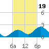 Boot Key Harbor tide chart for Wednesday, November 19, 2025