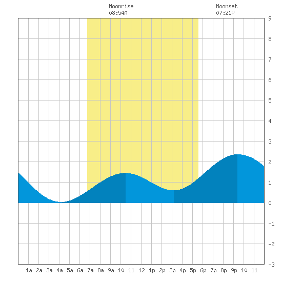 Boot Key Harbor tide chart for Saturday, November 22, 2025