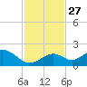 Boot Key Harbor tide chart for Thursday, November 27, 2025