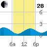 Boot Key Harbor tide chart for Friday, November 28, 2025