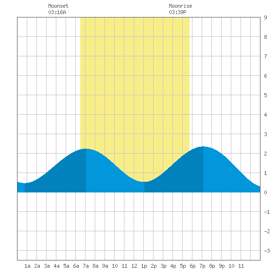 Boot Key Harbor tide chart for Sunday, November 2, 2025