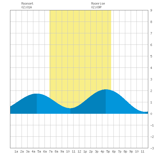 Boot Key Harbor tide chart for Sunday, November 30, 2025
