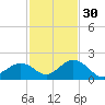Boot Key Harbor tide chart for Sunday, November 30, 2025
