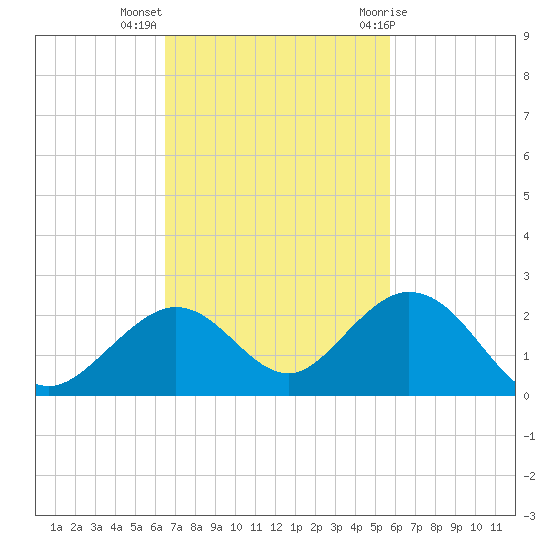 Boot Key Harbor tide chart for Monday, November 3, 2025