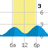 Boot Key Harbor tide chart for Monday, November 3, 2025