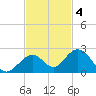 Boot Key Harbor tide chart for Tuesday, November 4, 2025