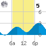 Boot Key Harbor tide chart for Wednesday, November 5, 2025