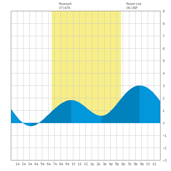 Boot Key Harbor tide chart for Thursday, November 6, 2025