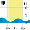 Boot Key Harbor tide chart for Thursday, December 11, 2025