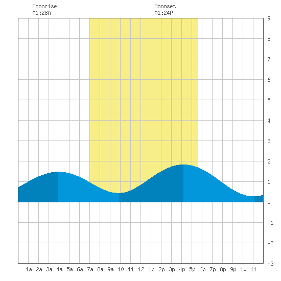 Boot Key Harbor tide chart for Saturday, December 13, 2025