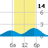Boot Key Harbor tide chart for Sunday, December 14, 2025