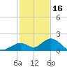 Boot Key Harbor tide chart for Tuesday, December 16, 2025
