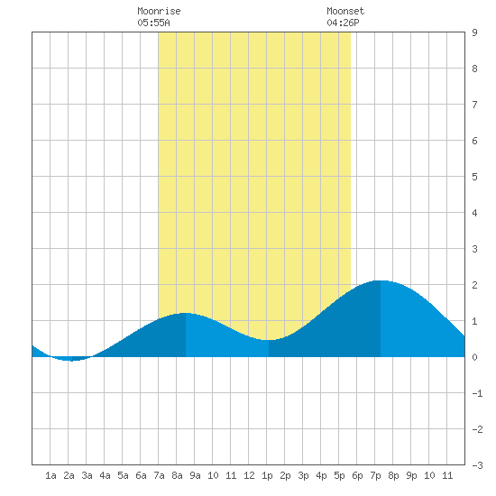 Boot Key Harbor tide chart for Thursday, December 18, 2025