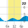 Boot Key Harbor tide chart for Monday, December 22, 2025