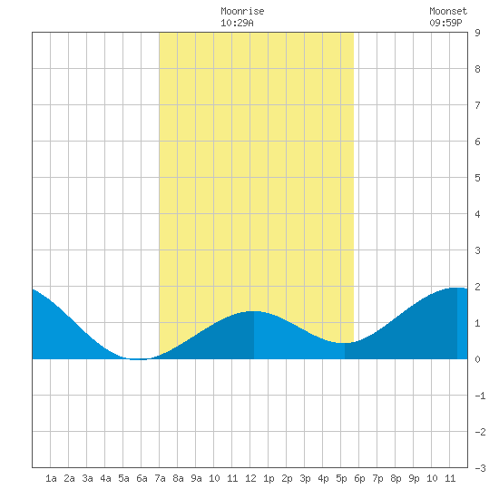 Boot Key Harbor tide chart for Wednesday, December 24, 2025