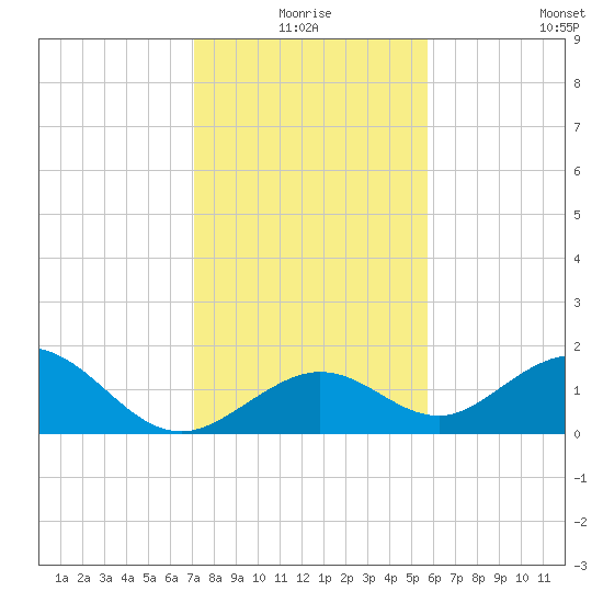 Boot Key Harbor tide chart for Thursday, December 25, 2025