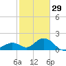 Boot Key Harbor tide chart for Monday, December 29, 2025