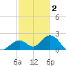 Boot Key Harbor tide chart for Tuesday, December 2, 2025