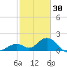 Boot Key Harbor tide chart for Tuesday, December 30, 2025