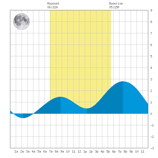 Boot Key Harbor tide chart for Thursday, December 4, 2025