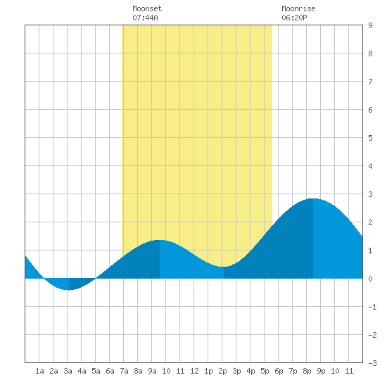 Boot Key Harbor tide chart for Friday, December 5, 2025