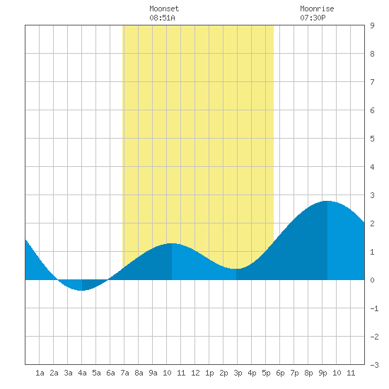 Boot Key Harbor tide chart for Saturday, December 6, 2025