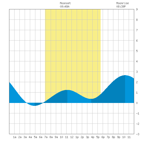 Boot Key Harbor tide chart for Sunday, December 7, 2025