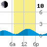 Boot Key Harbor tide chart for Saturday, January 10, 2026