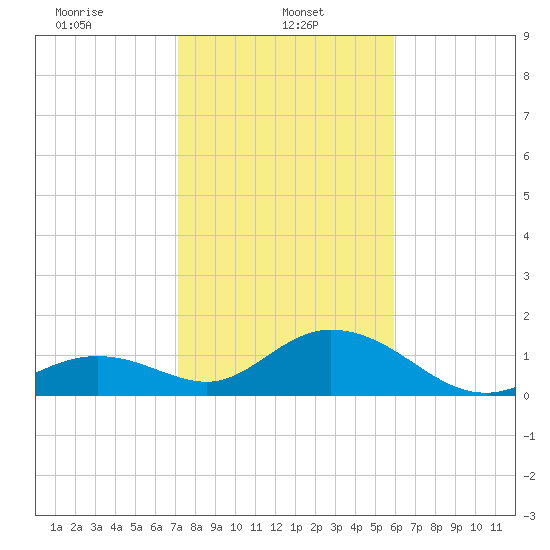 Boot Key Harbor tide chart for Sunday, January 11, 2026