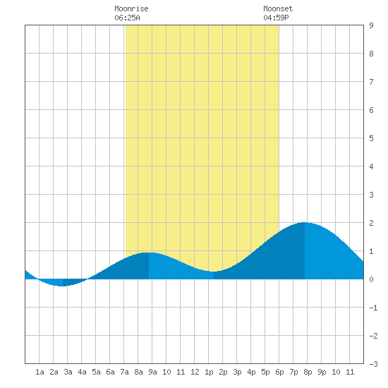 Boot Key Harbor tide chart for Saturday, January 17, 2026
