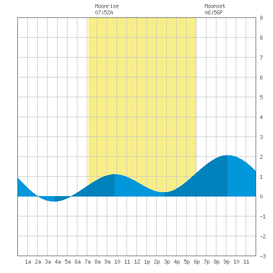 Boot Key Harbor tide chart for Monday, January 19, 2026