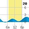 Boot Key Harbor tide chart for Tuesday, January 20, 2026