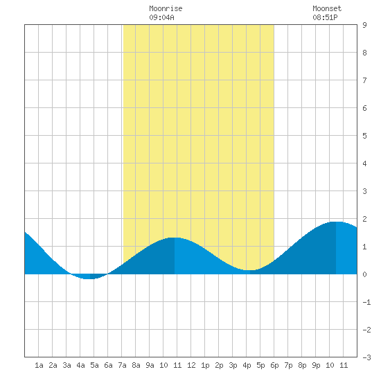 Boot Key Harbor tide chart for Wednesday, January 21, 2026