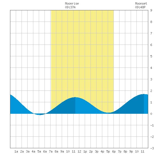 Boot Key Harbor tide chart for Thursday, January 22, 2026