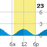 Boot Key Harbor tide chart for Friday, January 23, 2026