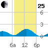 Boot Key Harbor tide chart for Sunday, January 25, 2026