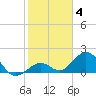 Boot Key Harbor tide chart for Sunday, January 4, 2026